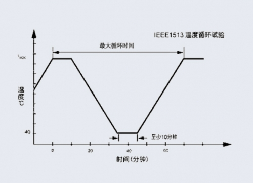 溫濕度循環(huán)試驗